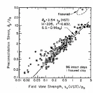 Preconsolidation pressure Image